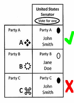 vote once for a candidate incorrect grid of 2 columns 3 rows with three party choices two candidates John Smith and Jane Doe and John Smith is listed twice under two different parties and the ovals next to his name are filled in under each party (2 ovals filled in) only the first oval counts